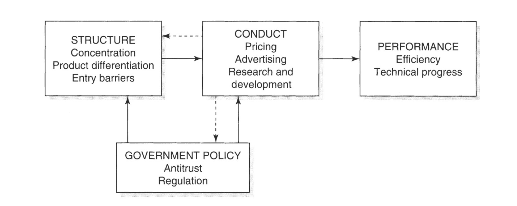 the structure-conduct-performance paradigm, though stylized, it provides a framework to start. Although the causal narrative of the SCPP framework appears overly simplistic, and the framework itself no longer underpins the theoretical and empirical pursuits in industrial organization, the concepts of structure, conduct, and performance still provide a valuable framework for understanding market dynamics. These elements help define the market range, for instance, from flight routes between specific cities to broader national markets. They also aid in understanding market structure, including factors like the proportion, concentration, and diversity of the industry, and market power which involves aspects like consumer demand functions. Conduct, or the actions taken by firms, and performance objectives, such as welfare, efficiency, or broader economic performance standards like product quality, variety, and service levels, are also integral. Lastly, regulatory authorities—the government or courts—play a crucial role in influencing the market dynamics that Adam Smith’s invisible hand would otherwise guide unfettered.