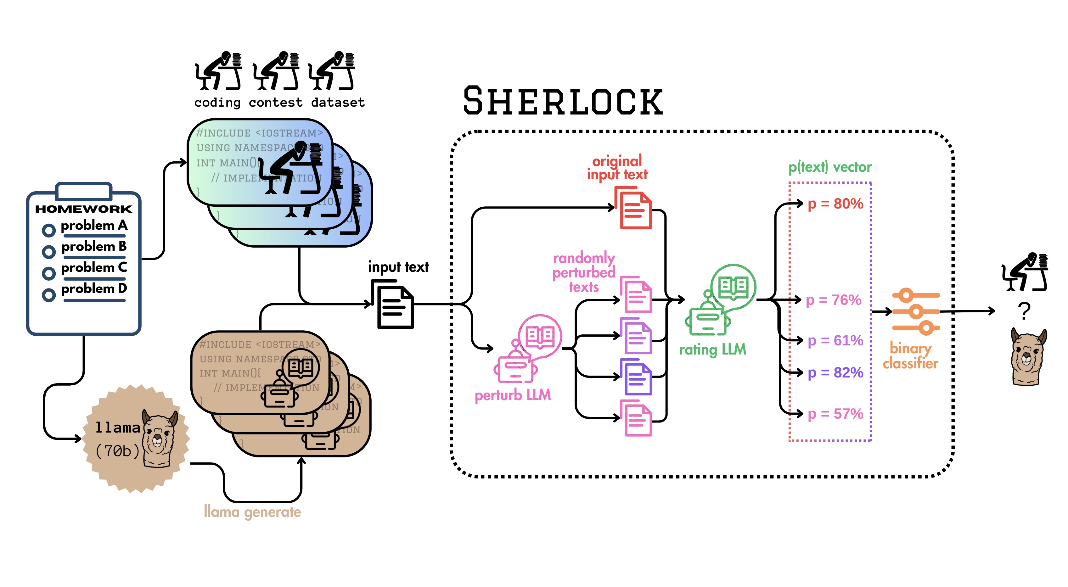 the design of SHERLOCK&rsquo;s workflow.