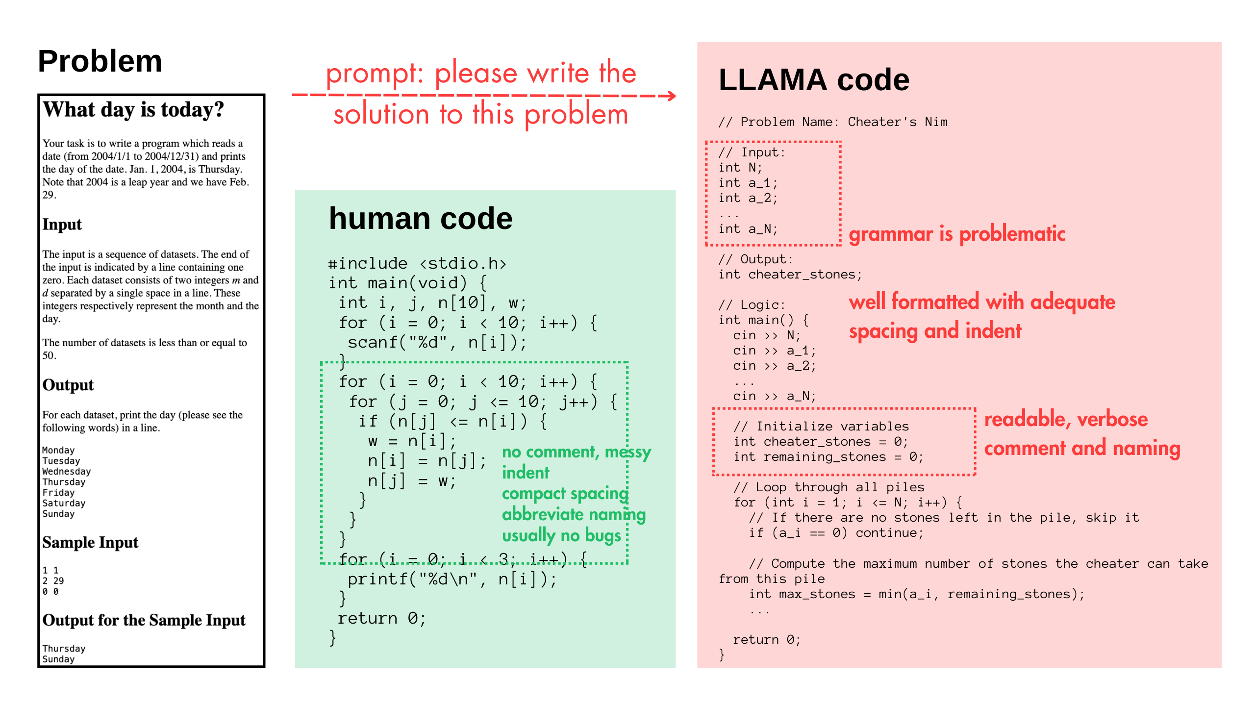 The code is generated by copy-and-paste prompting a GPT model, with the output being copied and pasted to submit as some homework solution. This scenario corresponds to a realistic problem faced by educators in introductory programming courses - when instructors assigned homeworks but students just copy and paste GPT&rsquo;s answer.