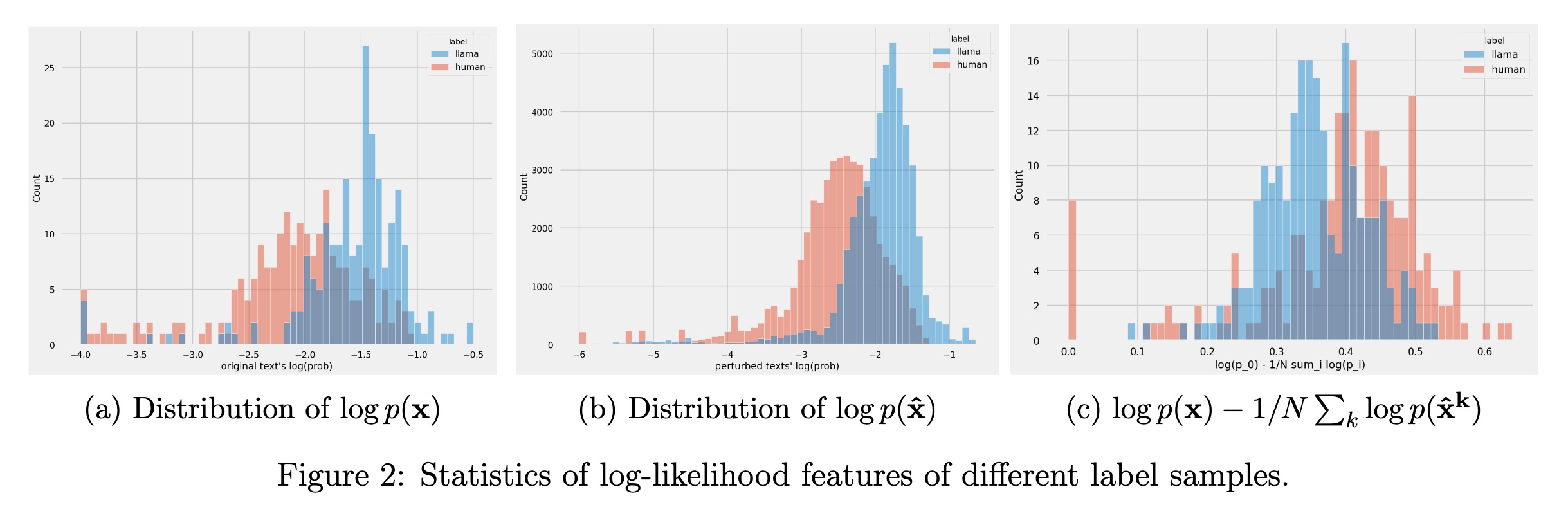 Given any piece of code string, we can obtain its log-likelihood (loss function value) w.r.t. a language model. For an original input code string x and its perturbation, the log(p) distribution varies statistically when according to its label (human/AI).