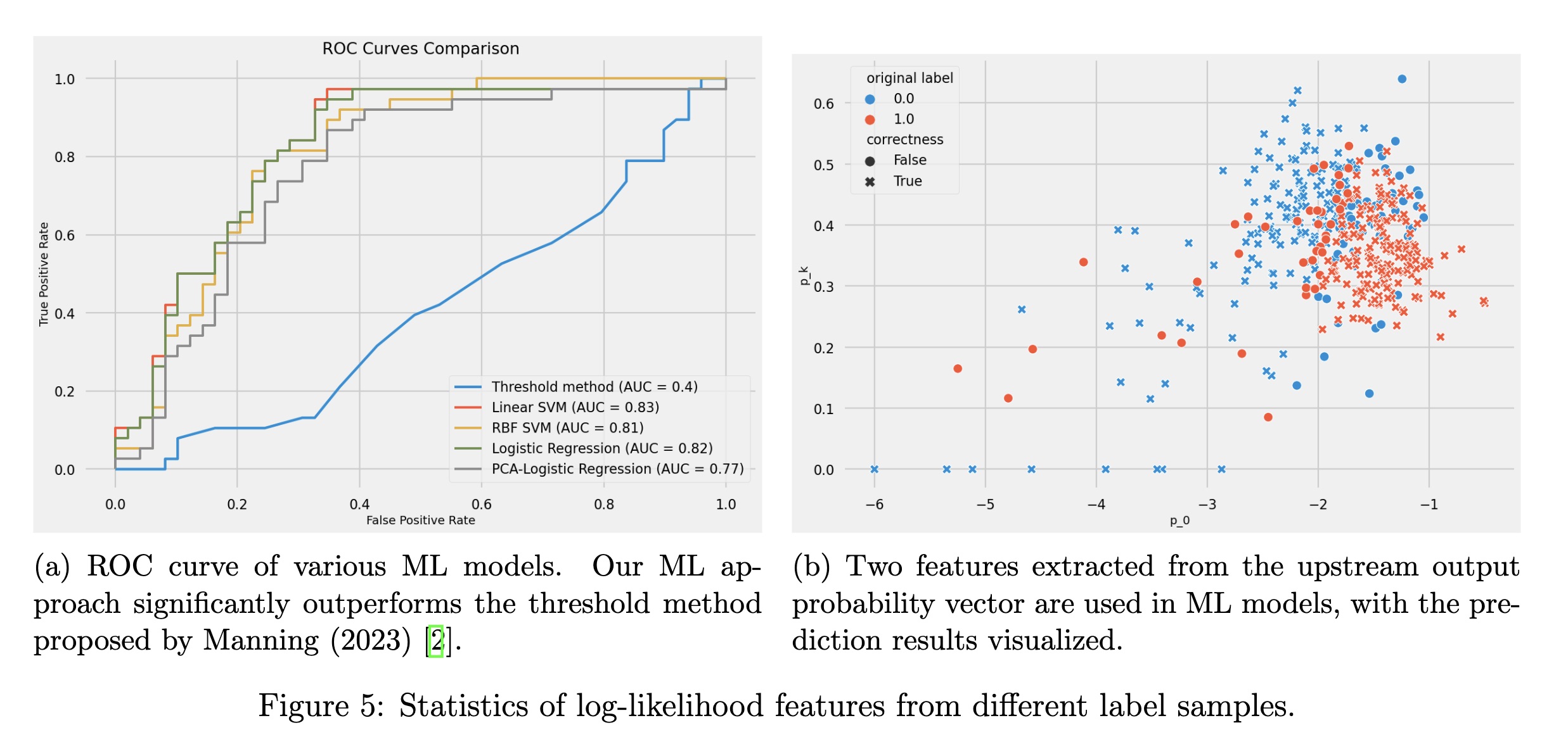 results obtained on the test set. it&rsquo;s actually pretty neat for this small test out. we also tested Mitchell&rsquo;s original threshold-based classification method (blue line on the left). it turns out that a little bit machine learning boost a long way.