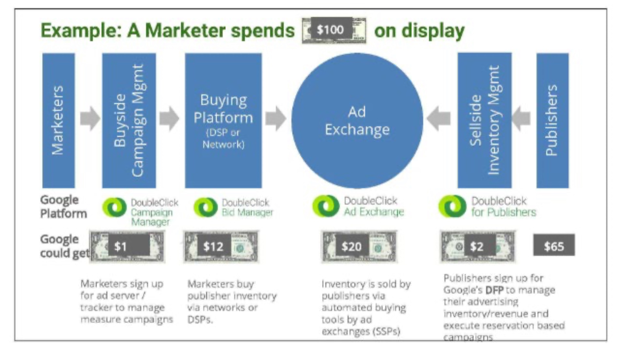 35% of ad spending goes to Google