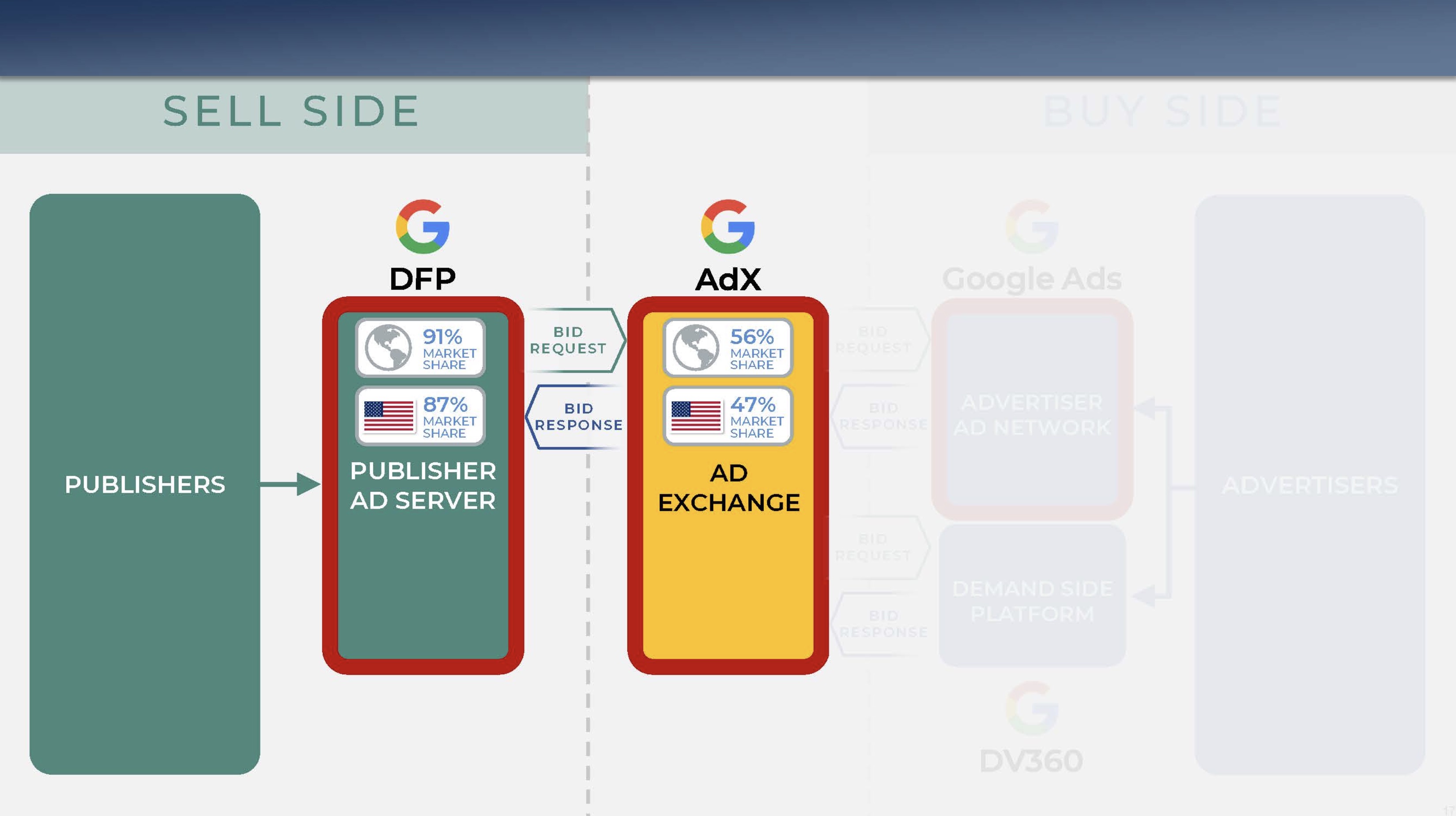 Ad exchanges act as intermediaries, auctioning off ad slots provided by ad servers.