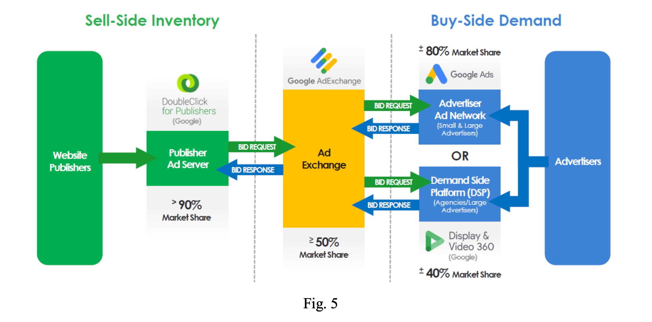 Google now controls the digital tool that nearly every major website publisher uses to sell ads on their websites (publisher ad server); it controls the dominant advertiser tool that helps millions of large and small advertisers buy ad inventory (advertiser ad network); and it controls the largest advertising exchange (ad exchange), a technology that runs real-time auctions to match buyers and sellers of online advertising.