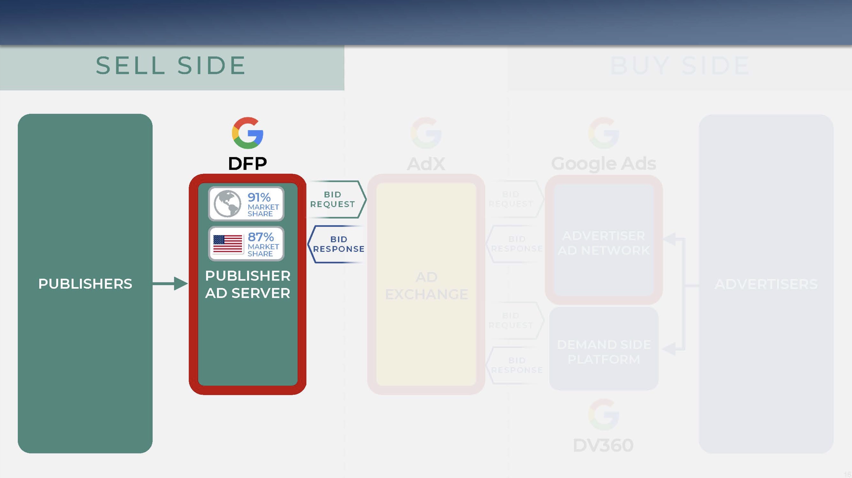 Ad servers assist publishers in monetizing their content by managing the ad spaces on their websites.