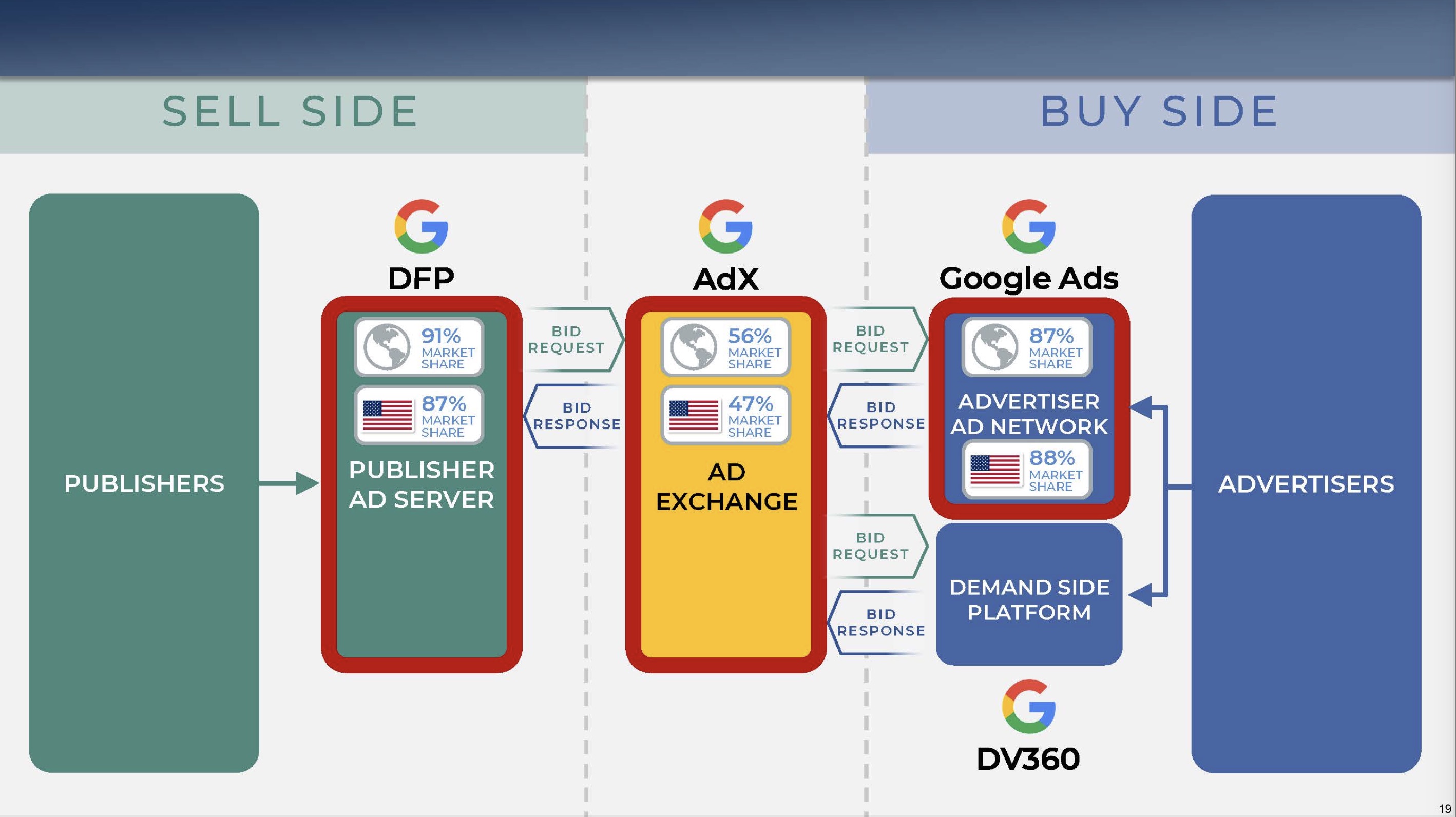 The ad tech stack illustrates the chain of operators in the advertising ecosystem. Notably, Google&rsquo;s Ad Network connects to its own inventory, such as sponsored keyword auctions and YouTube ads, reinforcing its monopoly power.