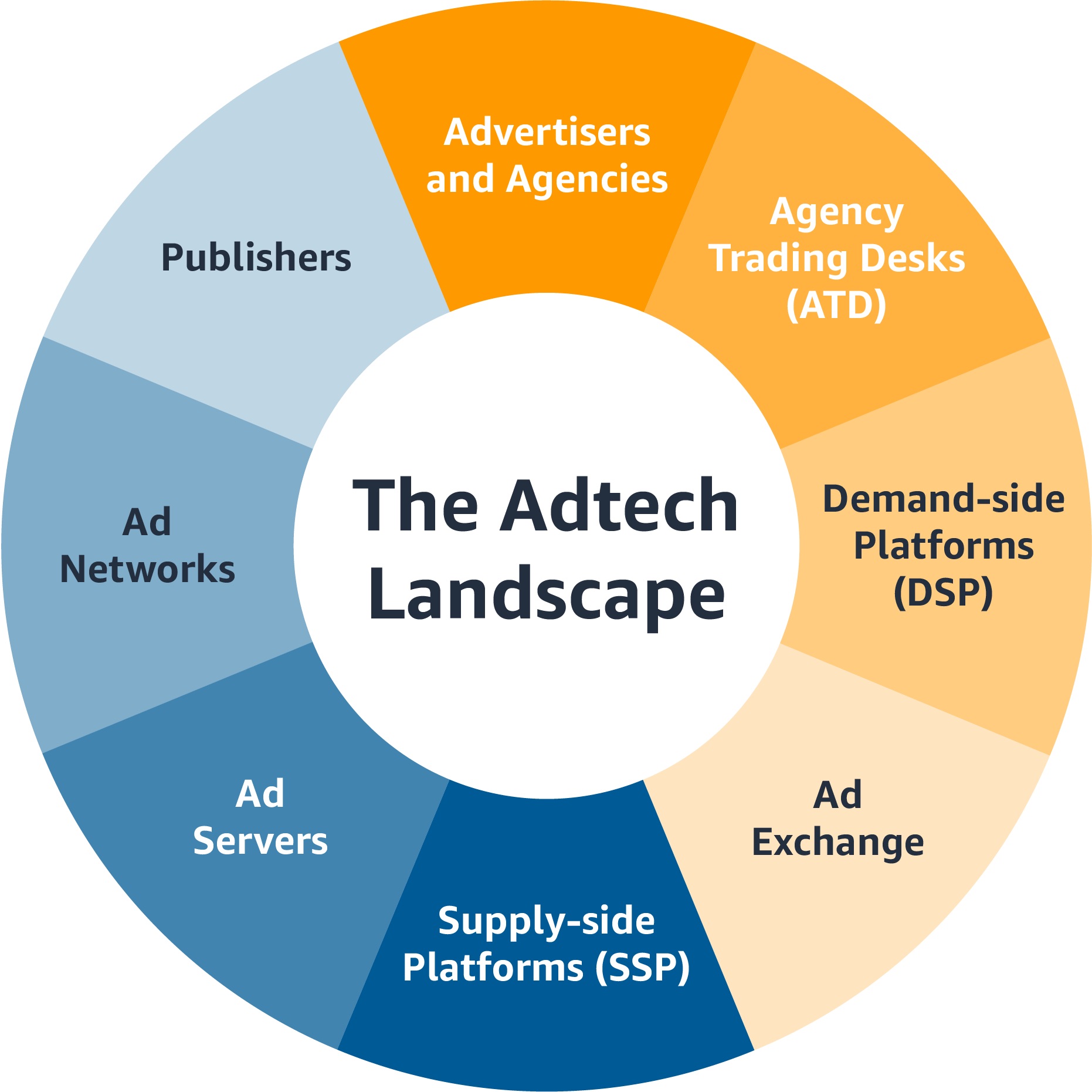 landscape of the AdTech industry. source: amazon Guide | What is adtech and why is it important? Btw, Ad Networks are more premium and exclusive (e.g. Yahoo! Publisher Network, Bing Ads). See a comparison here.