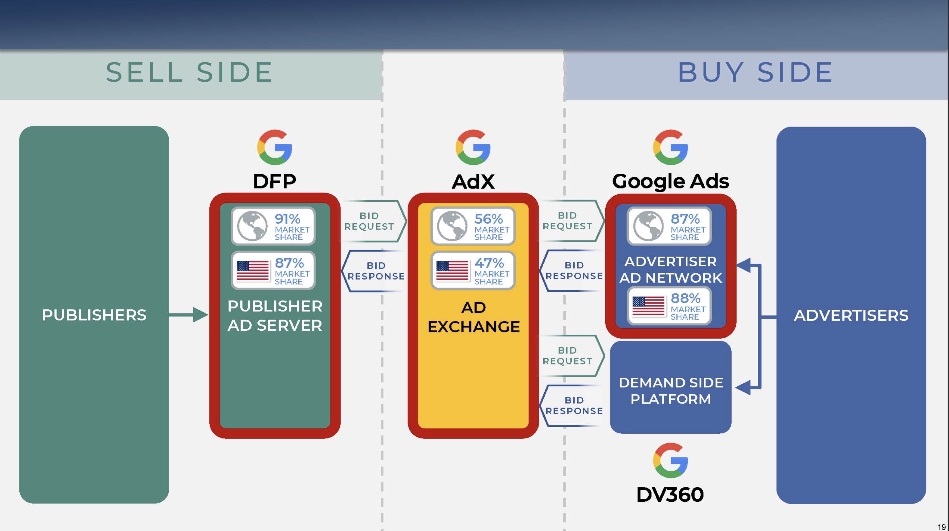 Advertiser buying tools, including DSPs and ad networks, connect advertisers to ad exchanges.