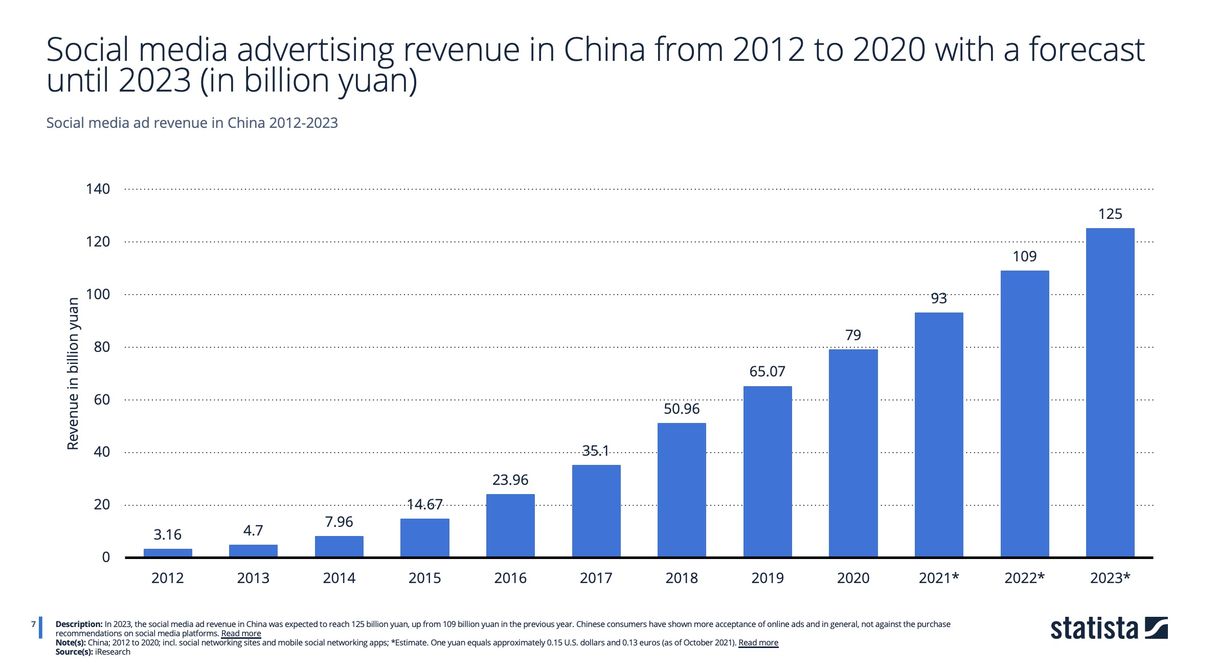 Market share of online advertising in China in 2022 and 2023, with estimates until 2025, by ad category.