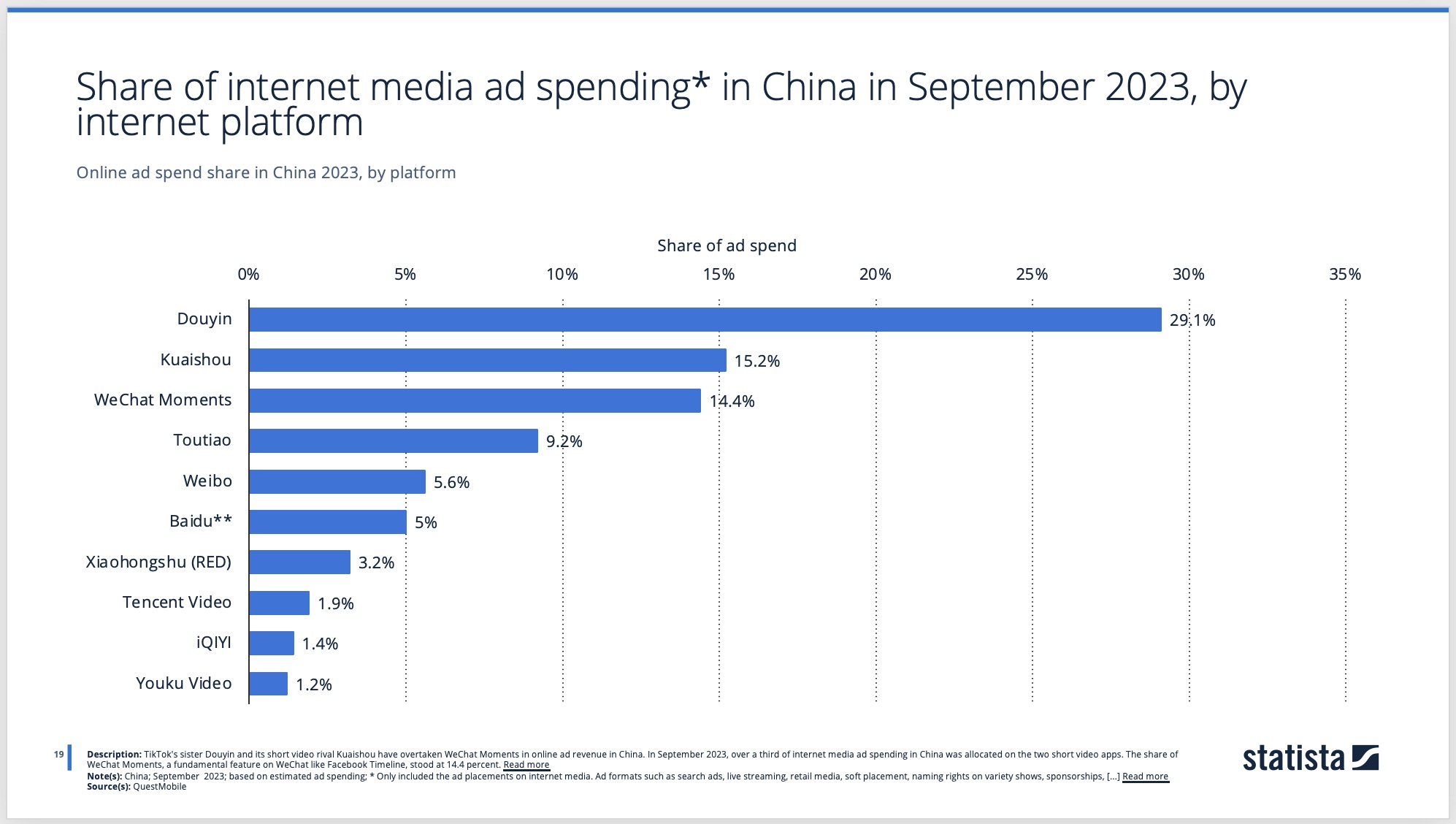 How much do advertisers spend in different social media platforms, in September 2023, by internet platform.