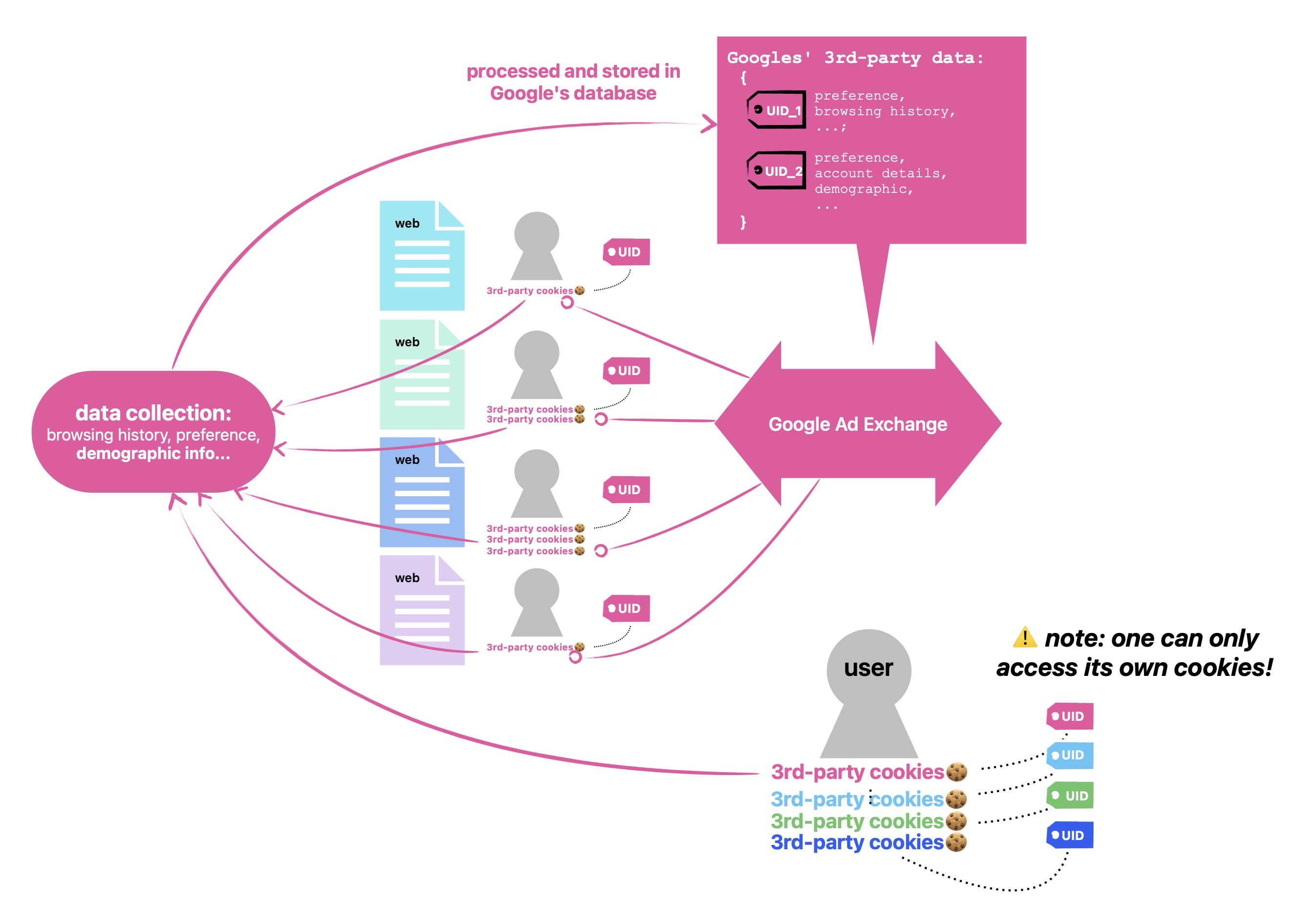 Example: how google collect user information across sites, and store to use for future ad targeting.