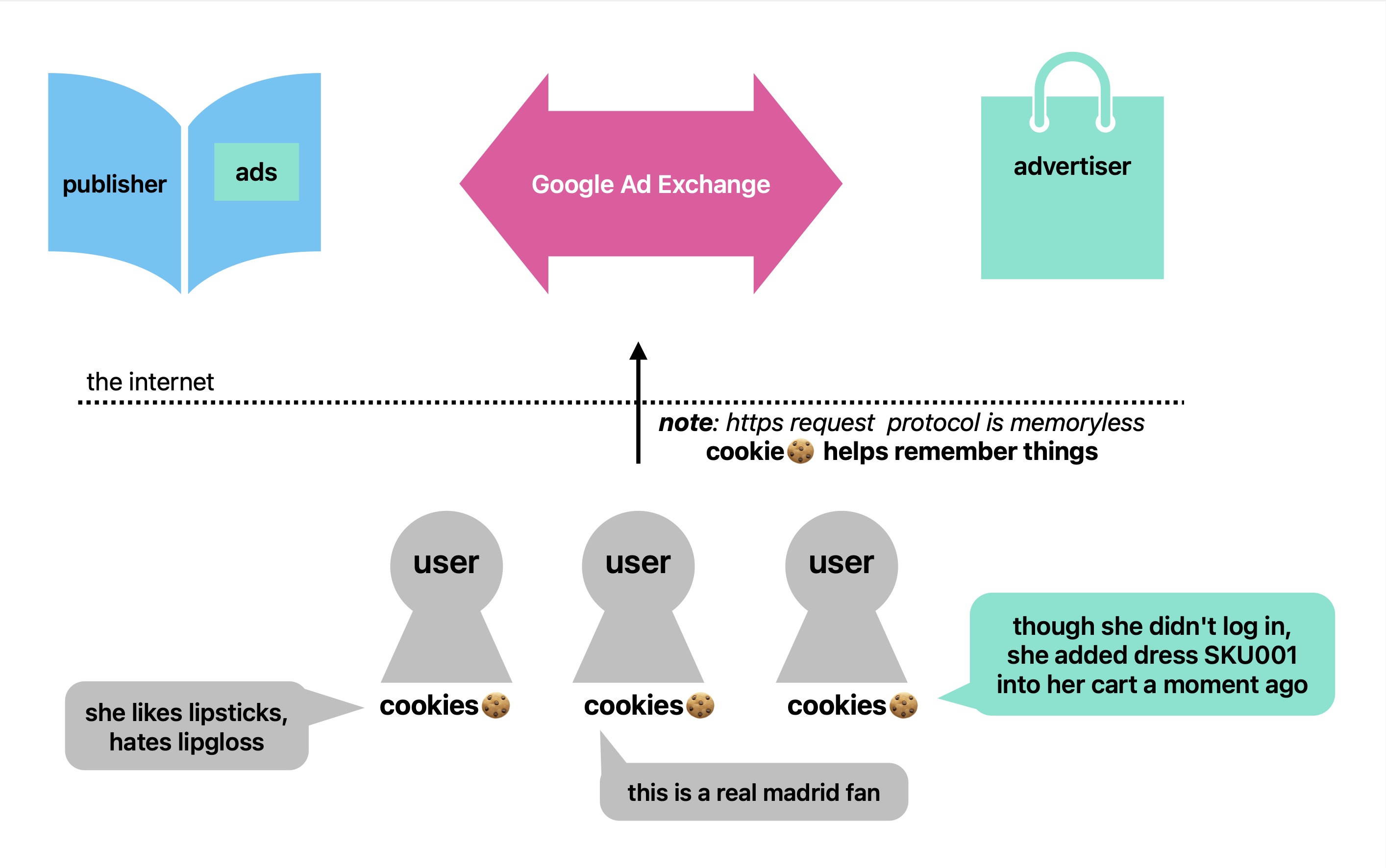 Cookies transmit information across browsing sessions.