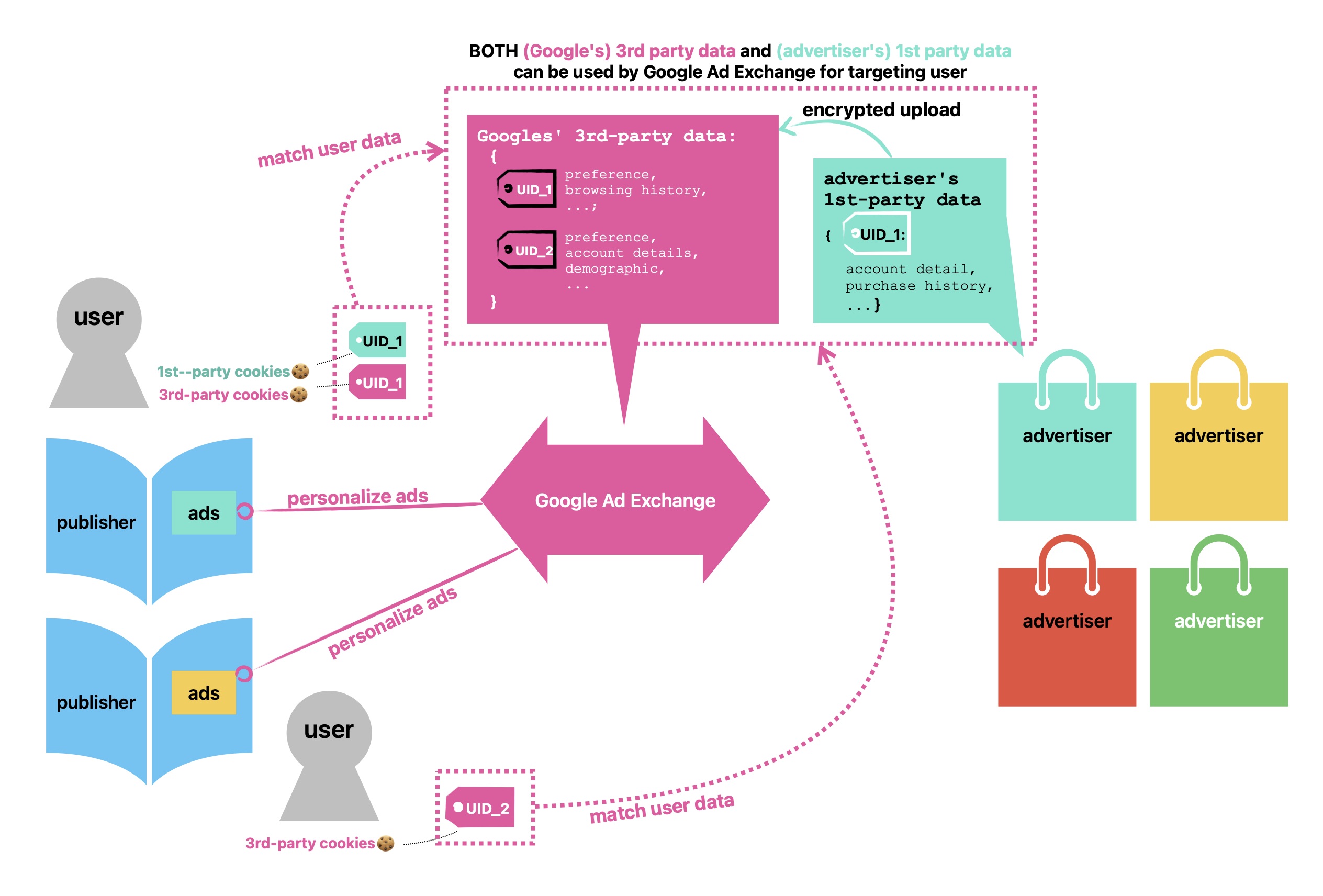 data-empowered ad targeting, based on privacy data collected from 3rd party cookies. first party data collected by the advertiser can also be integrated and used for ad targeting.