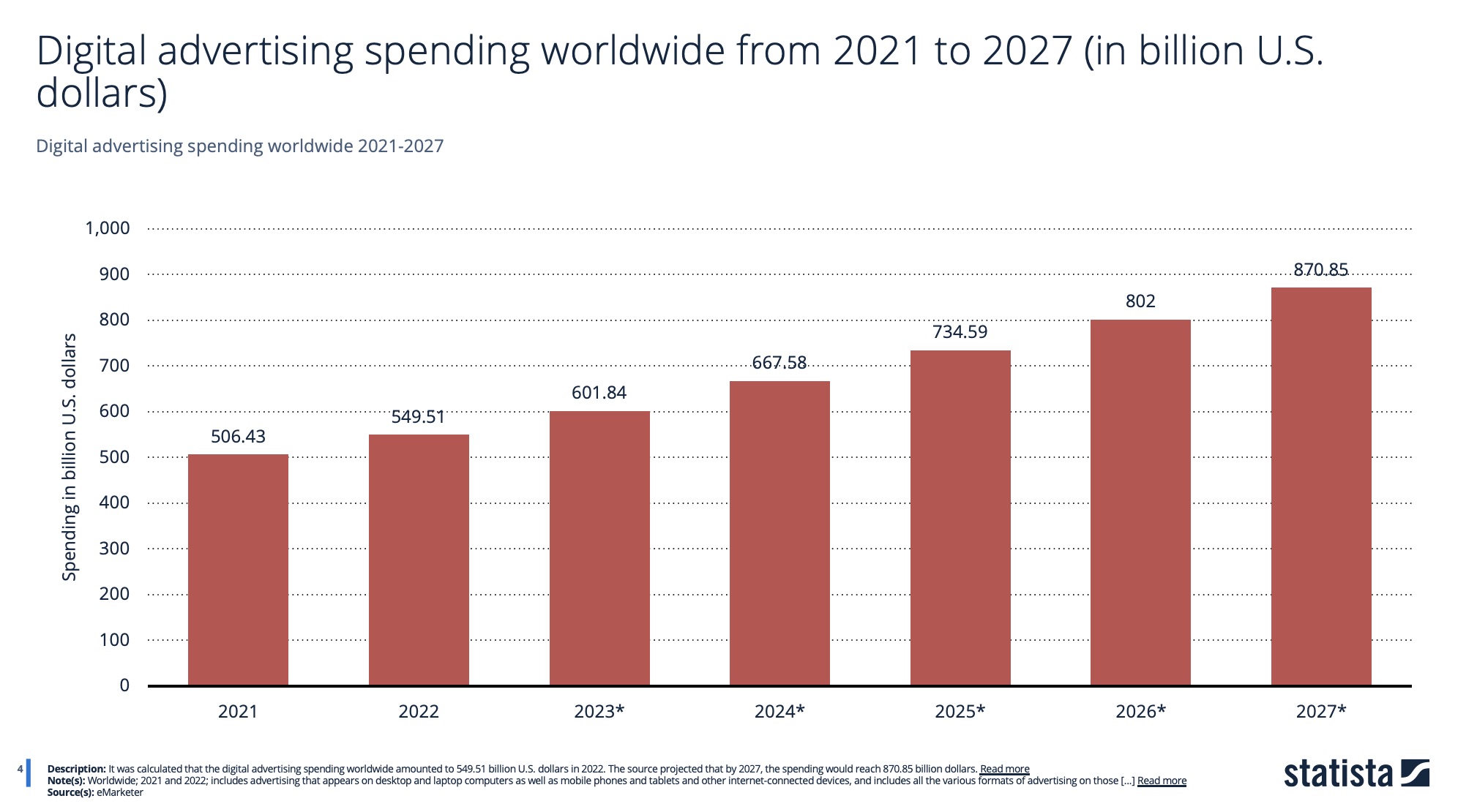 Global market size of digital advertising. Source.