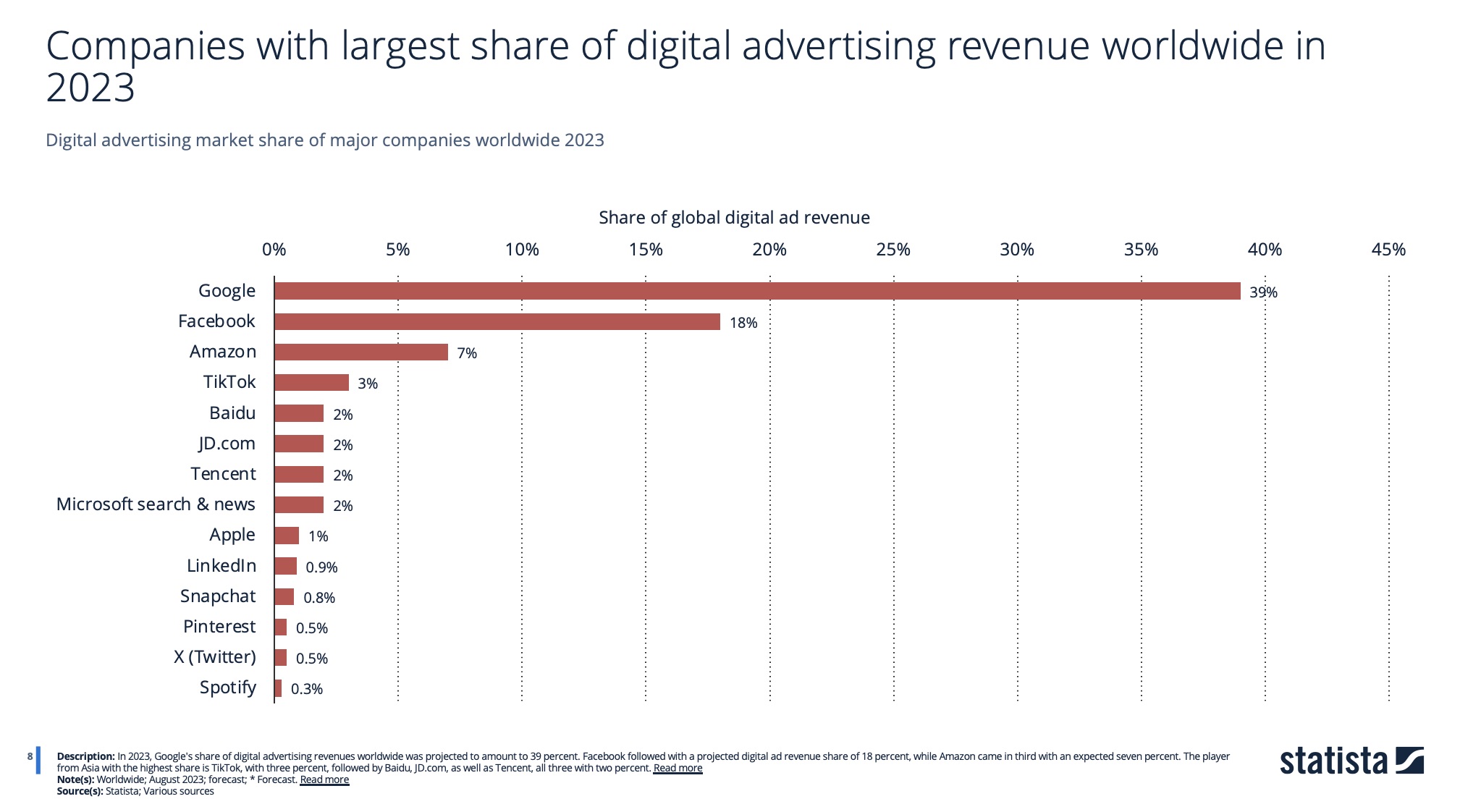 Global landscape of digital advertising 2023. Source.