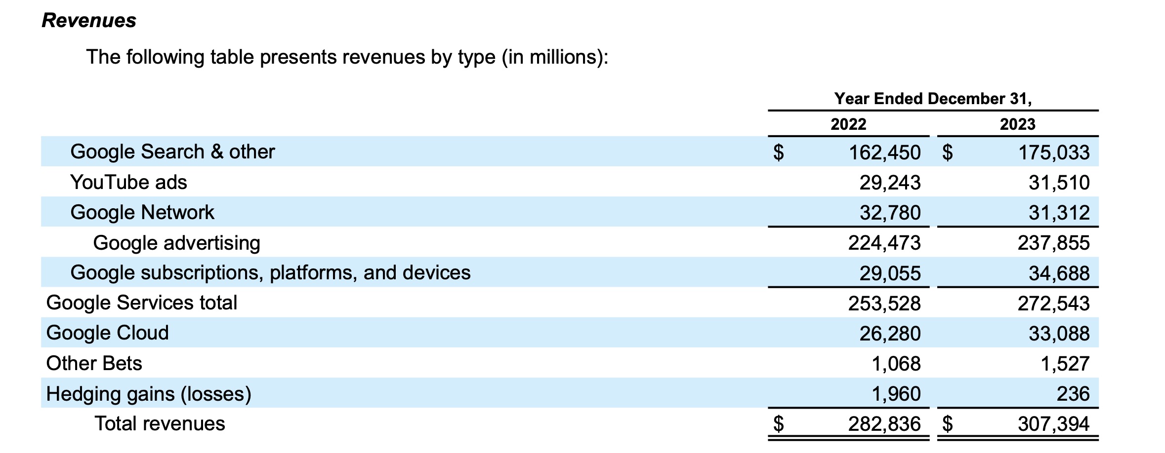 Google&rsquo;s revenue distribution as of 2023