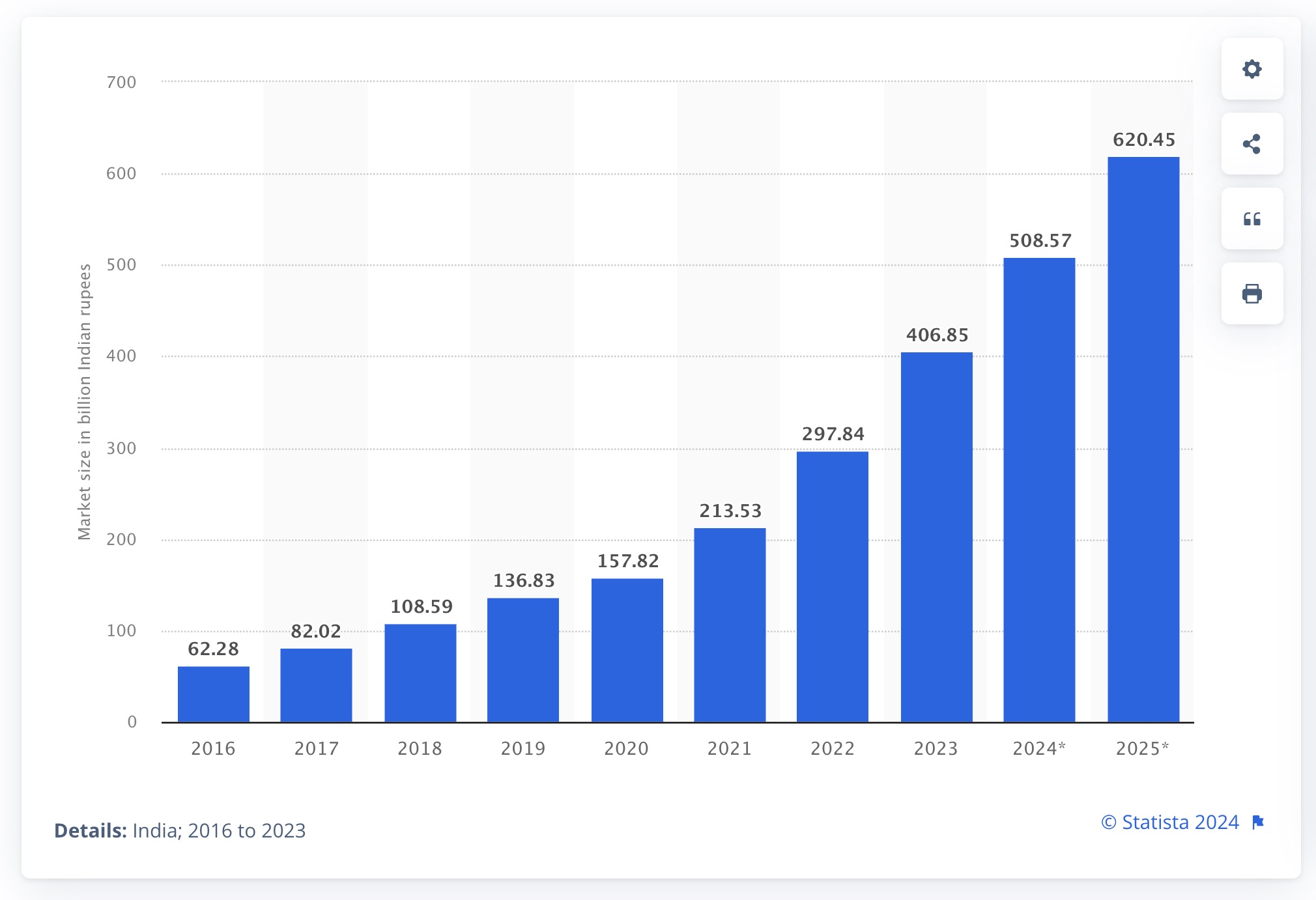 Market size of india. source.