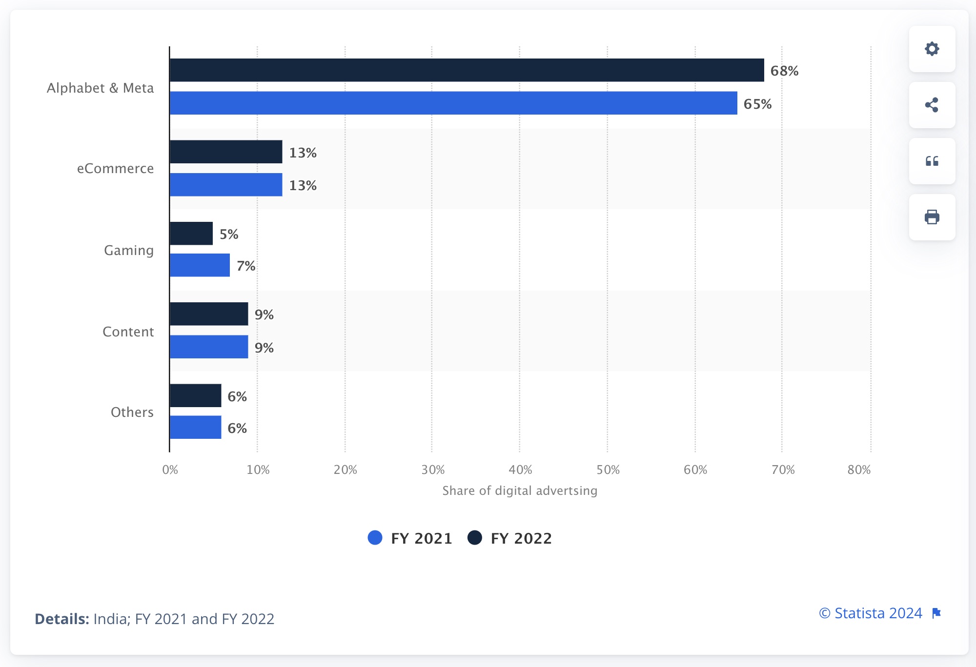 Distribution of digital advertising market in India in financial year 2021 and 2022, by platform ecosystem. source.