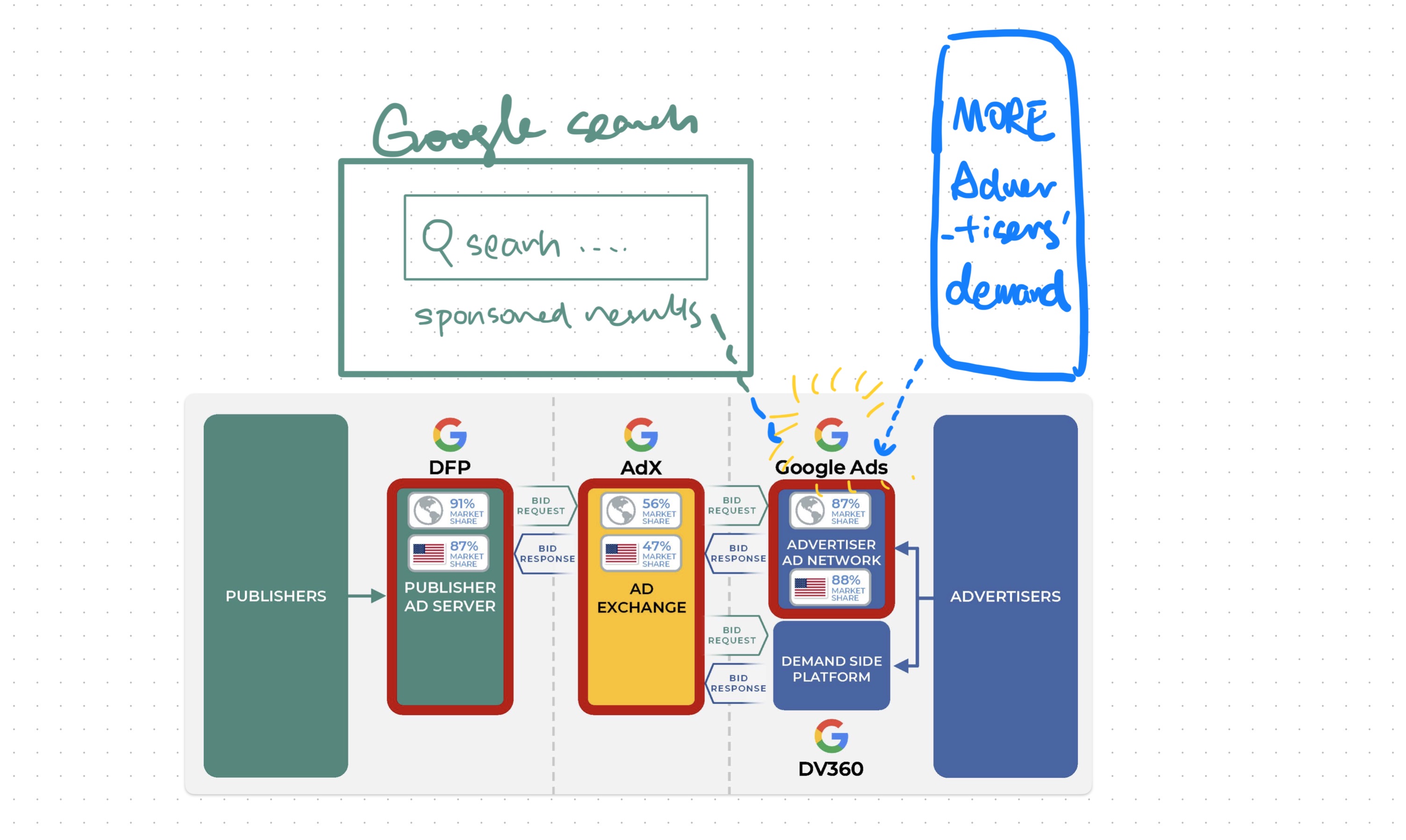 Google&rsquo;s direct control over the keyword ads market highlights its extensive influence in online advertising.