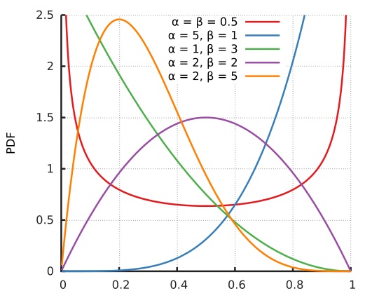 pdf for different $\alpha, \beta$ values.