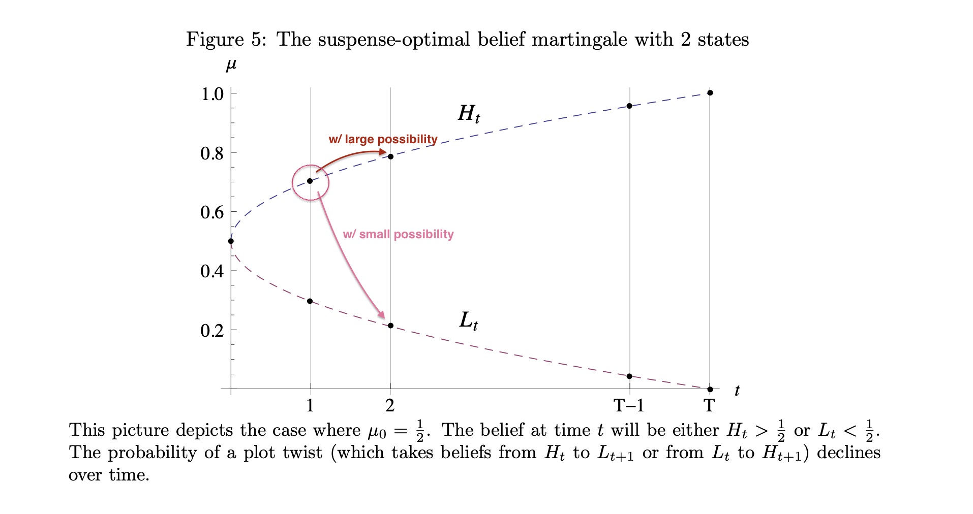 borrowing a pic from the original paper. in the OPT. suspense martingale, towards next period, belief (circled dot) either stay and strenthen its belief with high possibility, or jump to another extreme with small possibility.