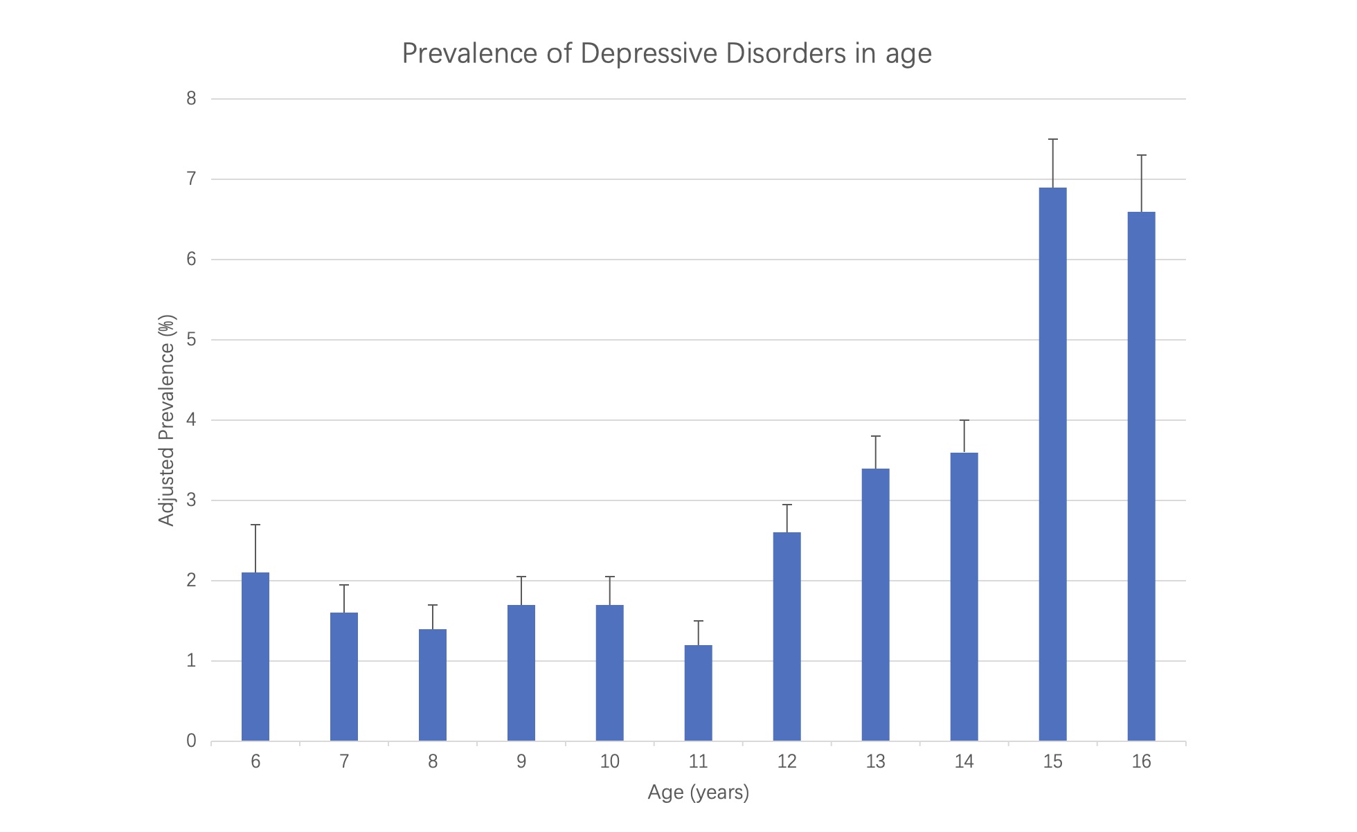 the data on the prevalence of depression by age group take a leap to 6 per cent between the ages of 14 and 15.