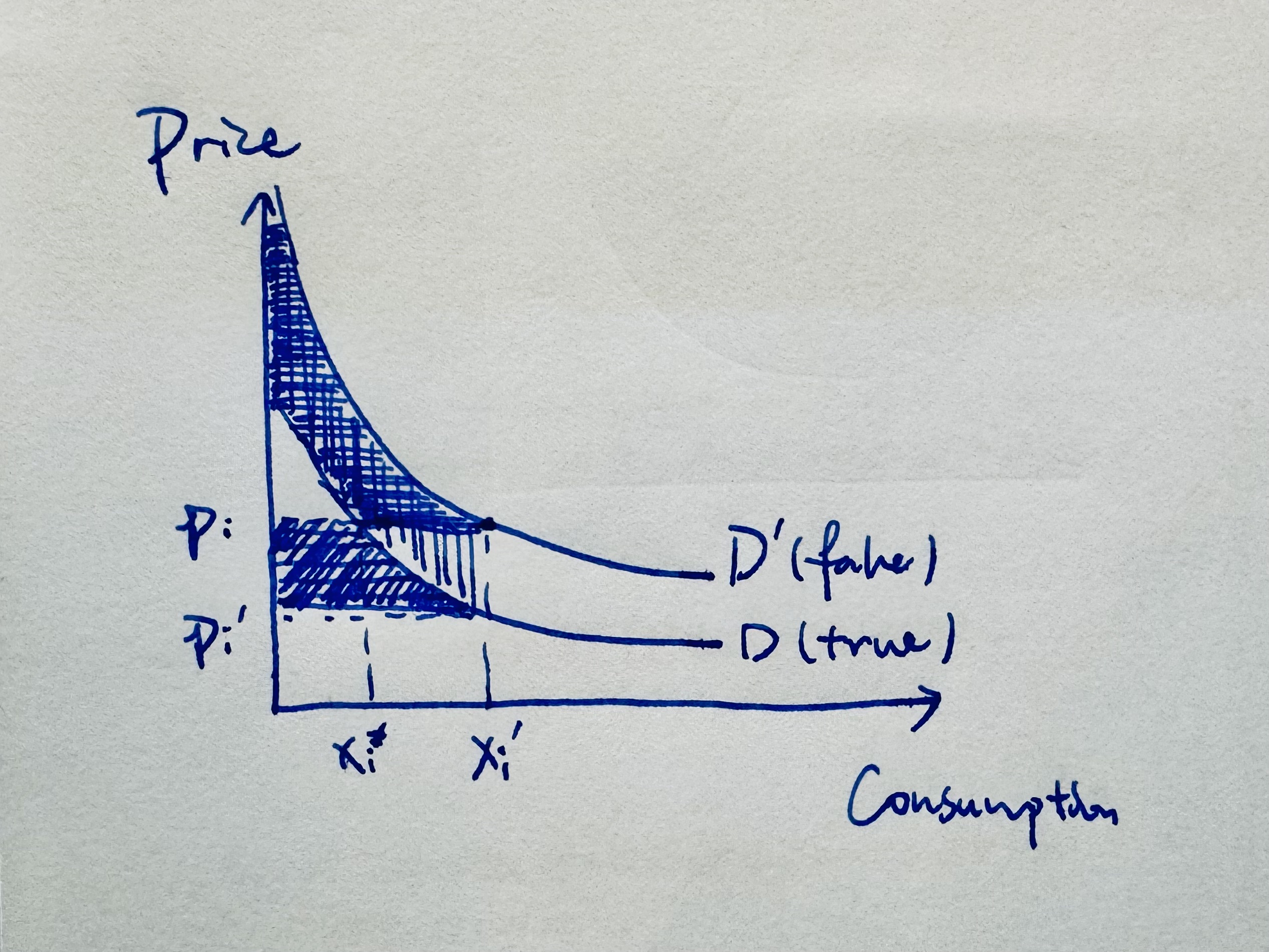 Figure 4.1 The utility gain from increasing product quality so that demand curve $D$ move to $D’$, is equal to area $B+C$ (Figure 4) under Assumption DD that the demand curves’ vertical gap is constant.
