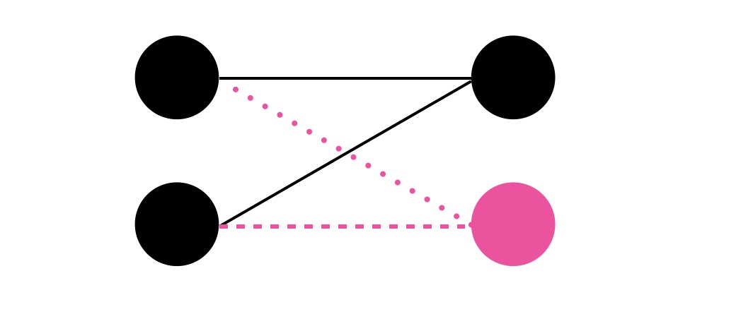 offline nodes (left) and online nodes (right). the 1/2 instance can be constructed by, if the alg. connects the first online node with one of the offline node, let the second online node be connected only with this occupied offline node.