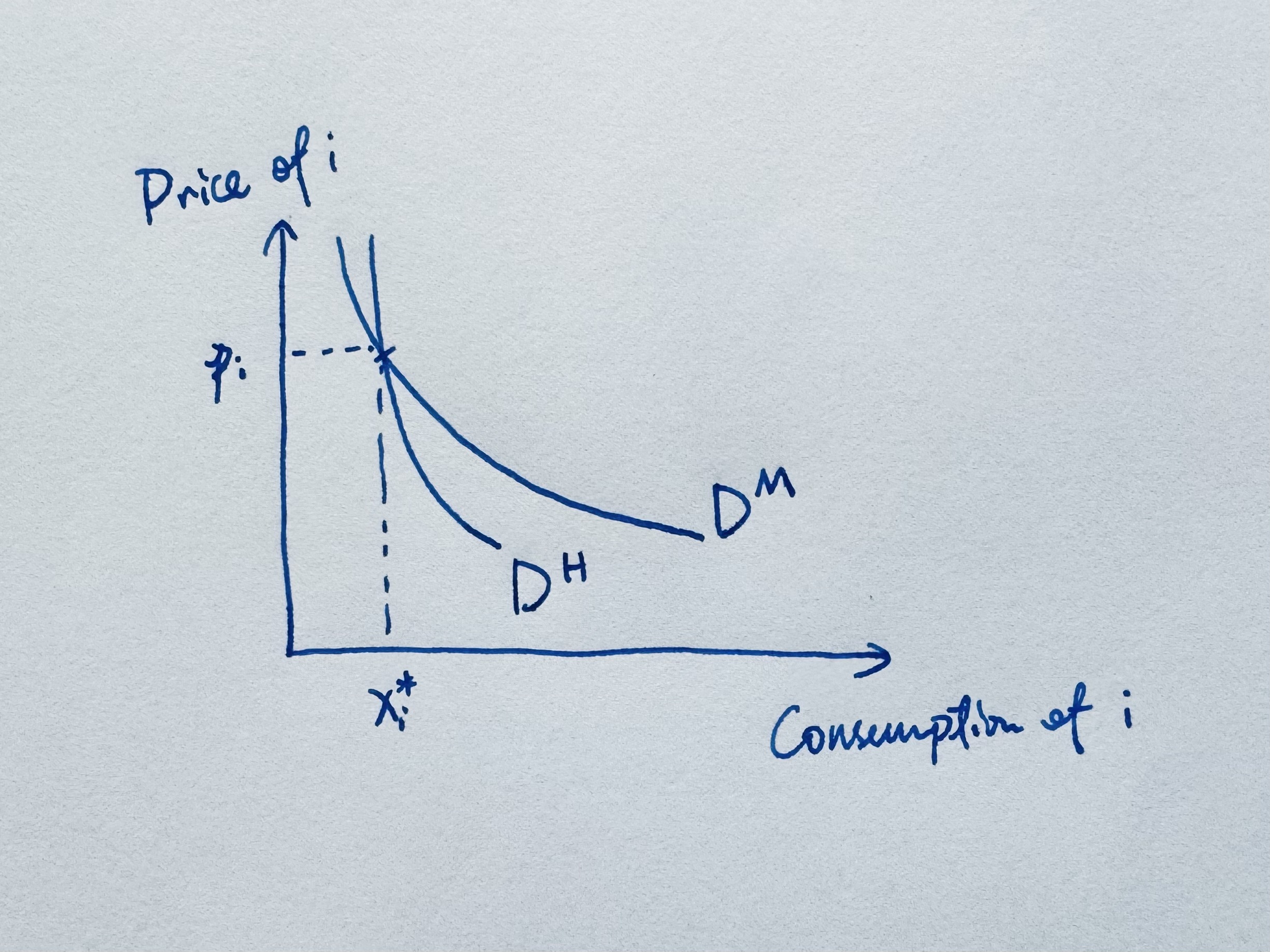 Figure 1. If the Hicksian demand curve is below the Marshallian demand curve, it’s when the income effect around $(p, I)$ is positive: $\partial_I\mathbf x^M(p, I) > 0$.