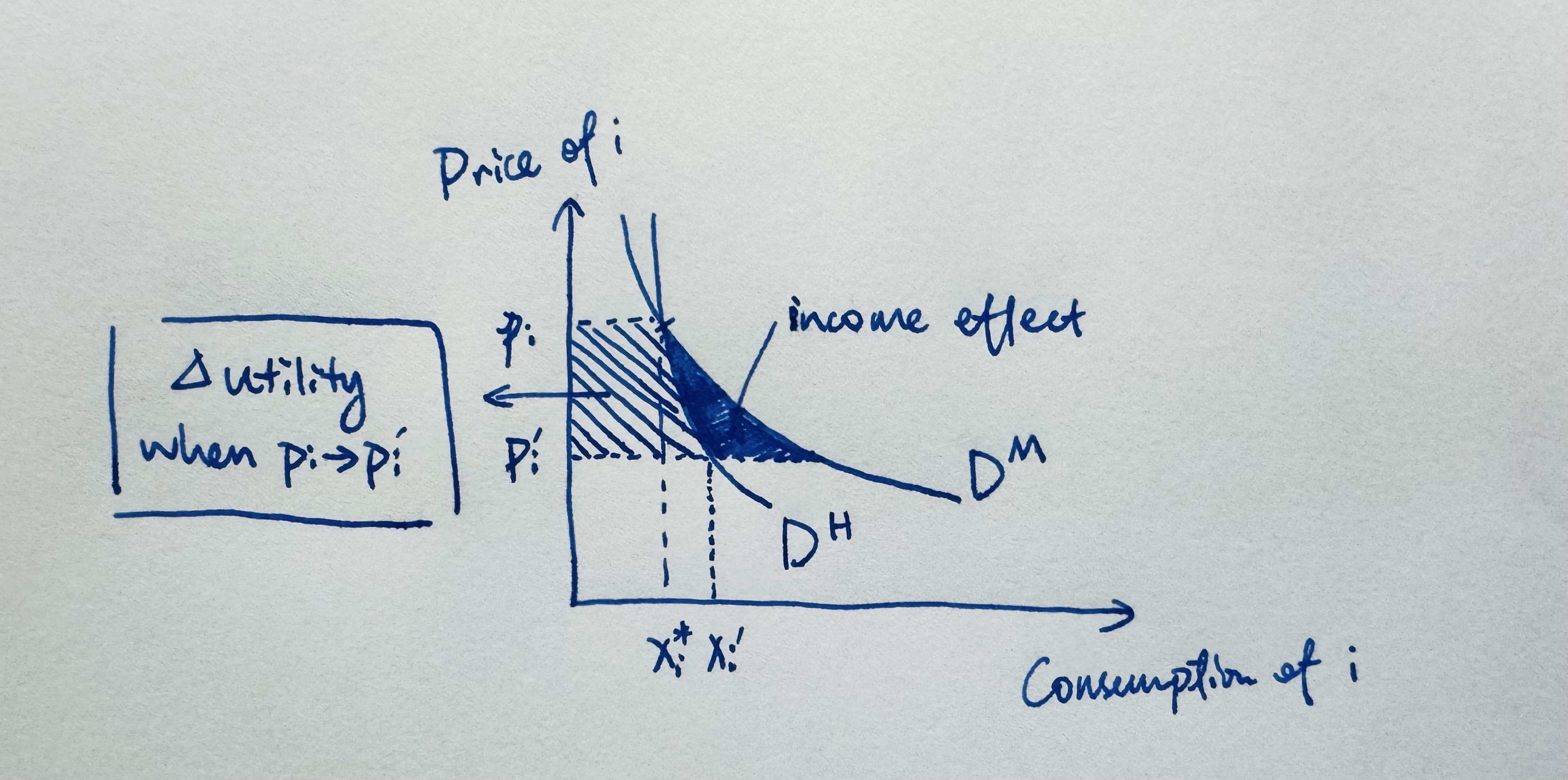 Figure 2. The Hicksian area is the the exact monetary measure of the utility change due to price change. The Marshallian area is corrupted by income effect.