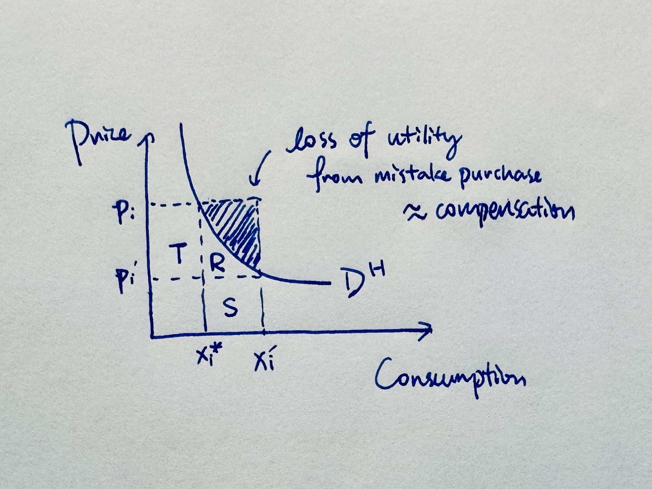 Figure 3.1 Note that $D^H$ should eh, be both the Marshallian demand and the Hicksian demand.