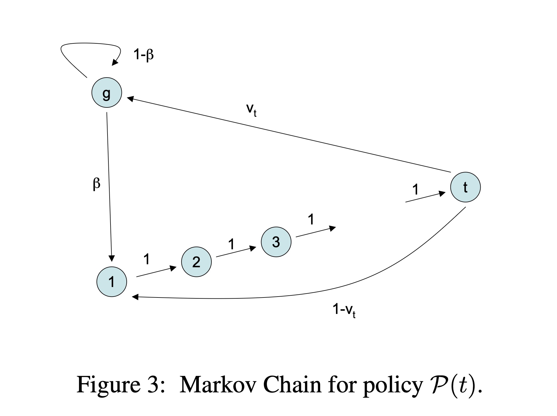 The Markov chain describing the optimal policy: it has $t_i^\star(\lambda) + 1$ states which denote $s, 0, 1, 2, t_i^\star(\lambda) - 1$. The state $s$ corresponds to the arm being last observed in the state $g$, and state $j = 0,\ldots, t_i^\star(\lambda) - 1$ corresponds to the arm being observed in state $b$ just $j$ times ago. The transition prob from state $j$ to $j + 1$ is 1, from state $s$ to $j = 0$ is $\beta_i$, from state $t - 1$ to $s$ is $v_{it}$ and $t\to 0$ is $1 - v_t$.