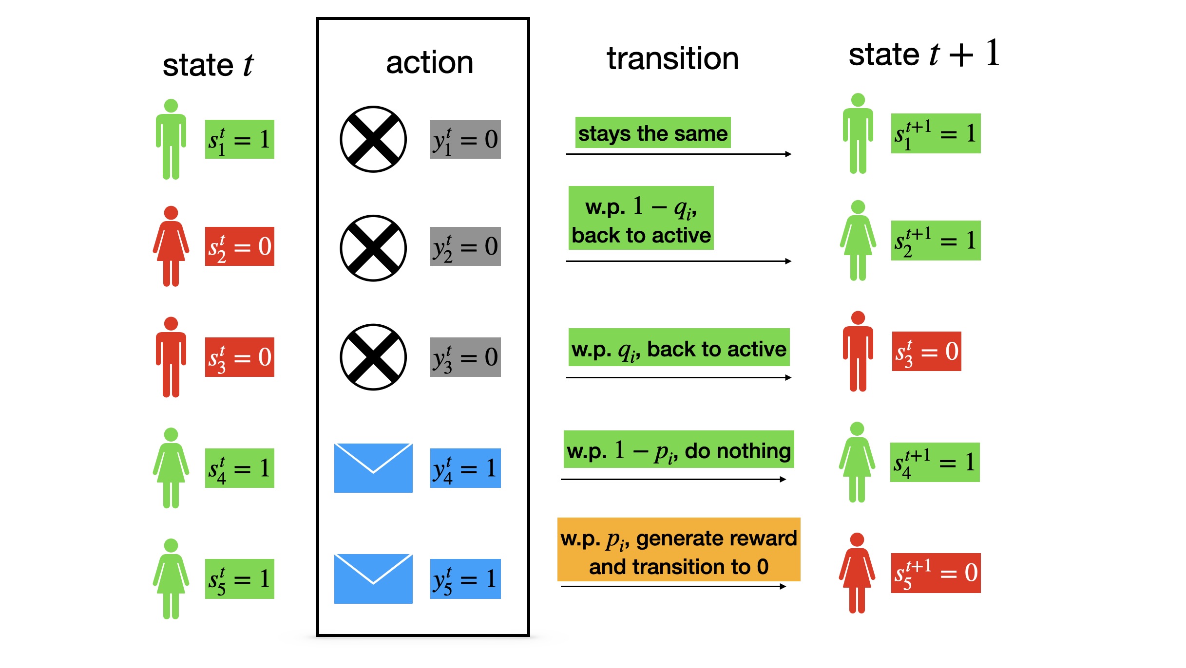 from $t$ to $t + 1$, the platform&rsquo;s action and associated transitions