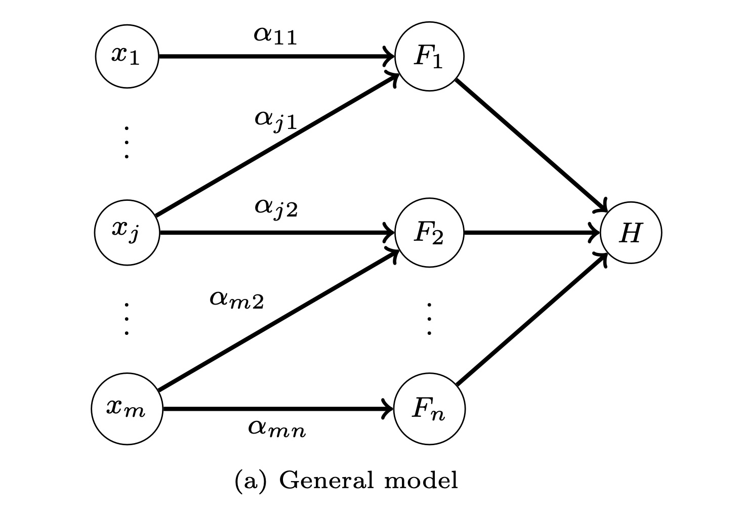 effort variables $x_1, \ldots, x_m$, which are the $m$ actions the agent can take. features $F_1, \ldots, F_n$ is the $n$-dimensional feature vector the decision maker actually observes.