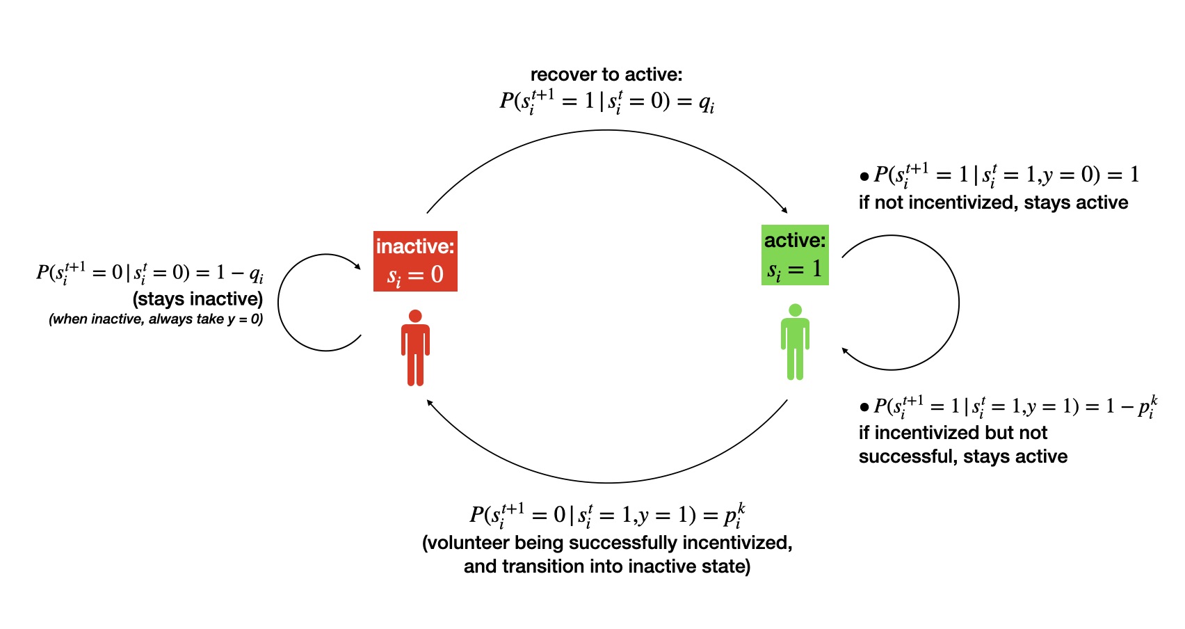 the state transitions of volunteers based on actions and associated probabilities. Active volunteers ($s_t = 1$), when no action is taken ($y_t = 0$) remains active. If action is taken ($y_t = 1$), they might generate a reward w.p. $p_i$ and become inactive, or stay active without generating a reward. Inactive volunteer return to activity based on specific probabilities ($q_i$).